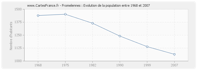 Population Fromelennes