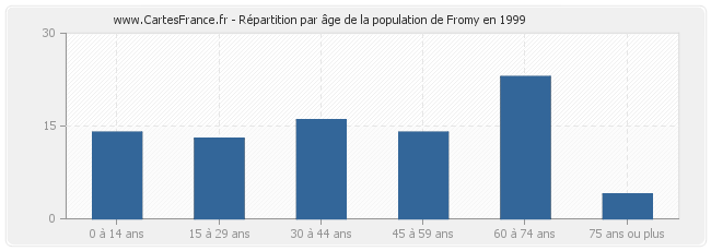 Répartition par âge de la population de Fromy en 1999