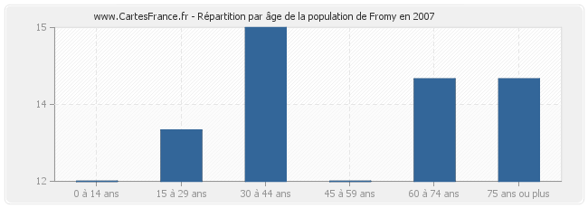 Répartition par âge de la population de Fromy en 2007