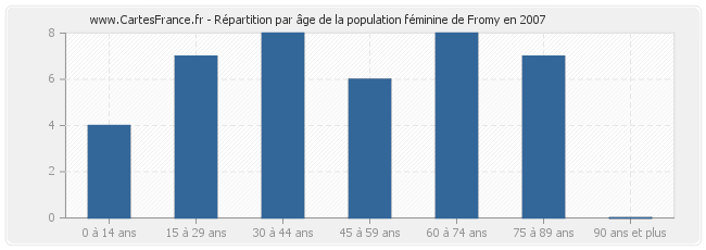 Répartition par âge de la population féminine de Fromy en 2007