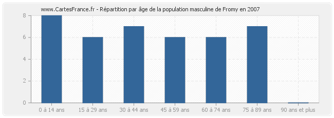 Répartition par âge de la population masculine de Fromy en 2007