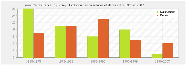 Fromy : Evolution des naissances et décès entre 1968 et 2007