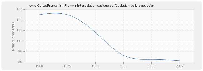 Fromy : Interpolation cubique de l'évolution de la population