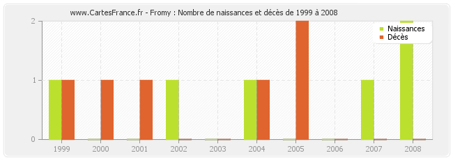 Fromy : Nombre de naissances et décès de 1999 à 2008
