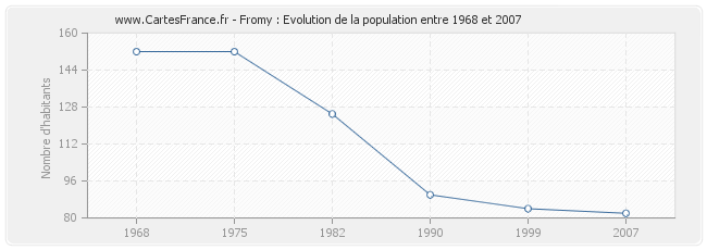 Population Fromy