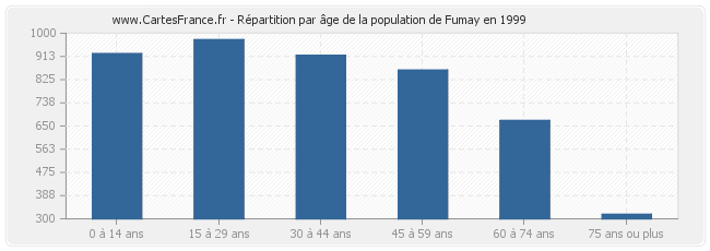 Répartition par âge de la population de Fumay en 1999