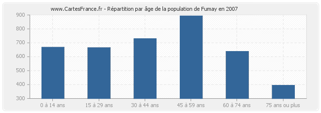 Répartition par âge de la population de Fumay en 2007