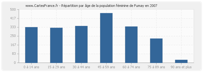 Répartition par âge de la population féminine de Fumay en 2007