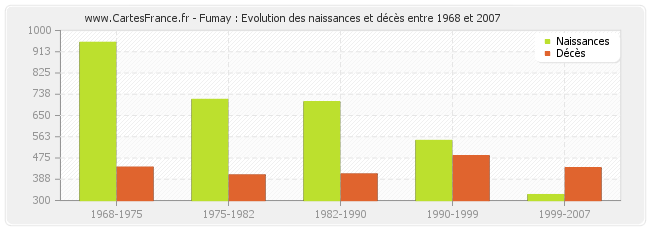 Fumay : Evolution des naissances et décès entre 1968 et 2007