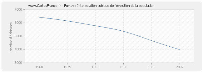 Fumay : Interpolation cubique de l'évolution de la population