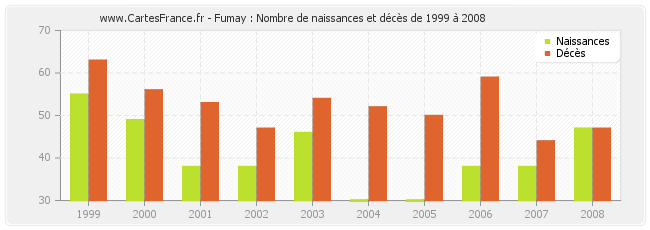 Fumay : Nombre de naissances et décès de 1999 à 2008