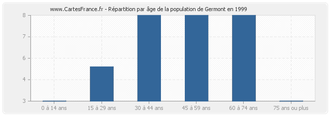 Répartition par âge de la population de Germont en 1999