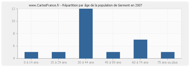 Répartition par âge de la population de Germont en 2007