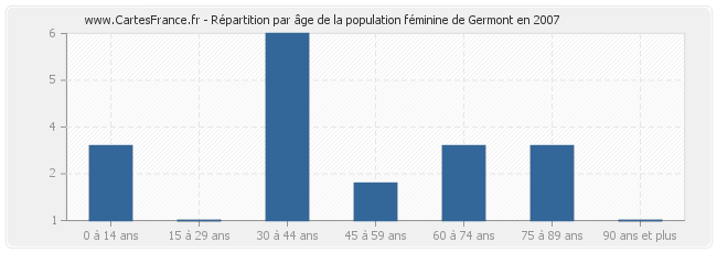 Répartition par âge de la population féminine de Germont en 2007