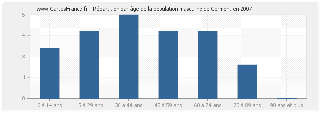 Répartition par âge de la population masculine de Germont en 2007