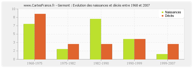 Germont : Evolution des naissances et décès entre 1968 et 2007