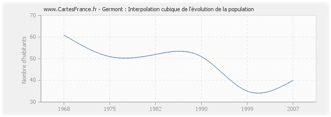 Germont : Interpolation cubique de l'évolution de la population