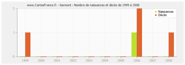 Germont : Nombre de naissances et décès de 1999 à 2008