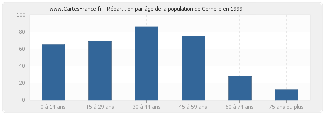 Répartition par âge de la population de Gernelle en 1999
