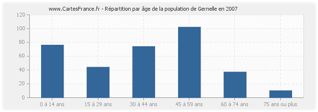 Répartition par âge de la population de Gernelle en 2007