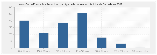 Répartition par âge de la population féminine de Gernelle en 2007