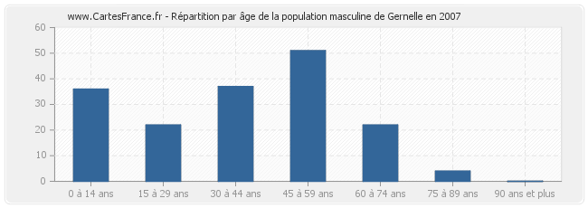 Répartition par âge de la population masculine de Gernelle en 2007