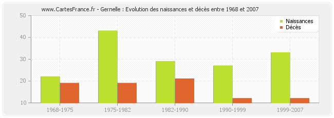 Gernelle : Evolution des naissances et décès entre 1968 et 2007
