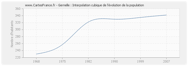 Gernelle : Interpolation cubique de l'évolution de la population