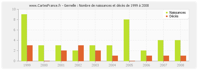 Gernelle : Nombre de naissances et décès de 1999 à 2008