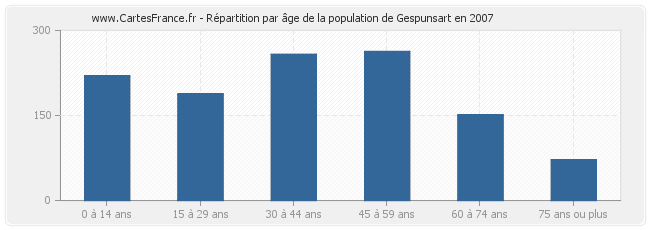 Répartition par âge de la population de Gespunsart en 2007