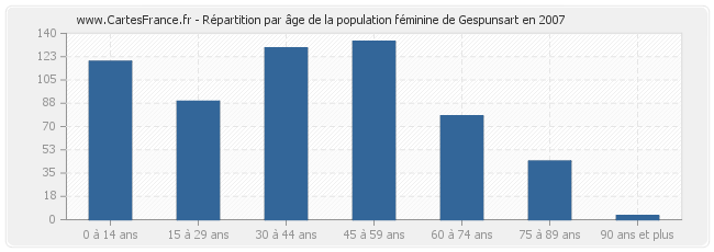 Répartition par âge de la population féminine de Gespunsart en 2007