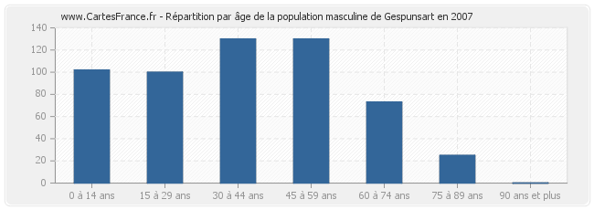 Répartition par âge de la population masculine de Gespunsart en 2007