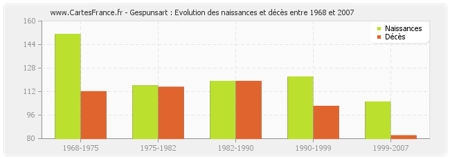 Gespunsart : Evolution des naissances et décès entre 1968 et 2007
