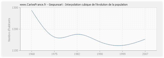 Gespunsart : Interpolation cubique de l'évolution de la population