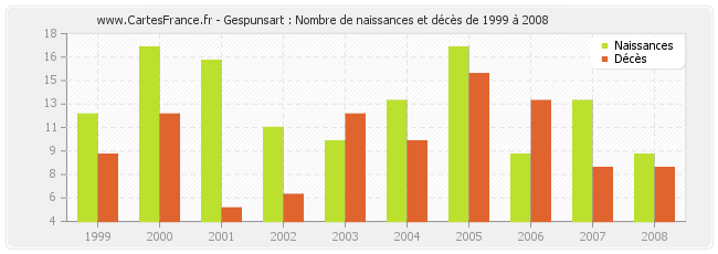 Gespunsart : Nombre de naissances et décès de 1999 à 2008