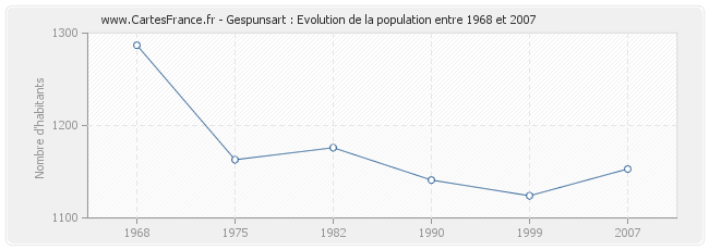 Population Gespunsart