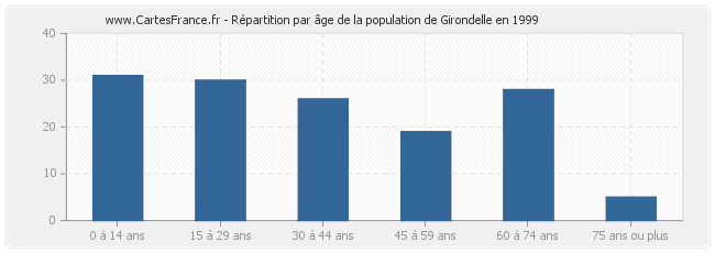 Répartition par âge de la population de Girondelle en 1999