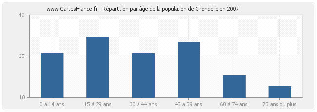 Répartition par âge de la population de Girondelle en 2007
