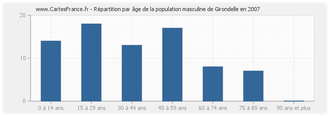 Répartition par âge de la population masculine de Girondelle en 2007