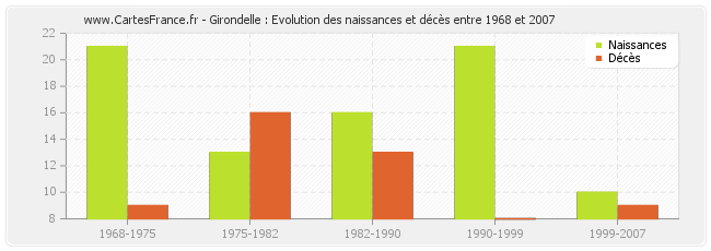 Girondelle : Evolution des naissances et décès entre 1968 et 2007