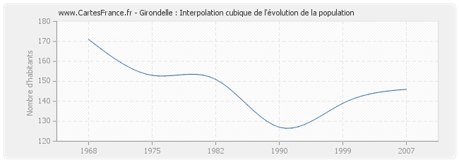 Girondelle : Interpolation cubique de l'évolution de la population