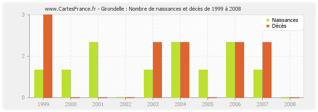 Girondelle : Nombre de naissances et décès de 1999 à 2008
