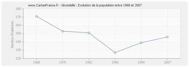 Population Girondelle