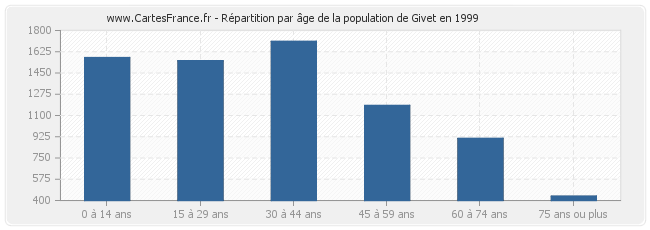 Répartition par âge de la population de Givet en 1999