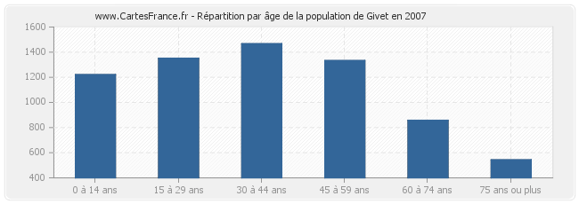 Répartition par âge de la population de Givet en 2007