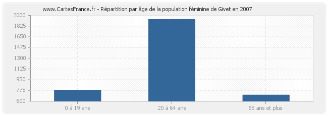 Répartition par âge de la population féminine de Givet en 2007