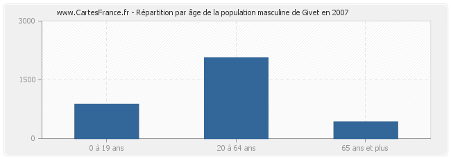 Répartition par âge de la population masculine de Givet en 2007