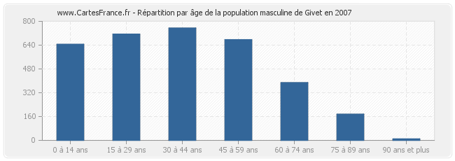 Répartition par âge de la population masculine de Givet en 2007