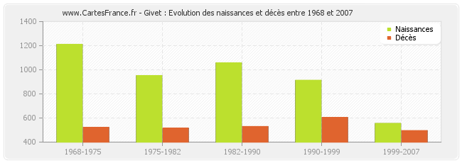 Givet : Evolution des naissances et décès entre 1968 et 2007