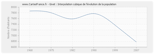 Givet : Interpolation cubique de l'évolution de la population